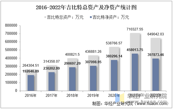 2016-2022年吉比特总资产及净资产统计图