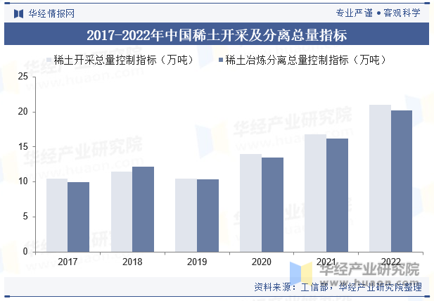 2017-2022年中国稀土开采及分离总量指标