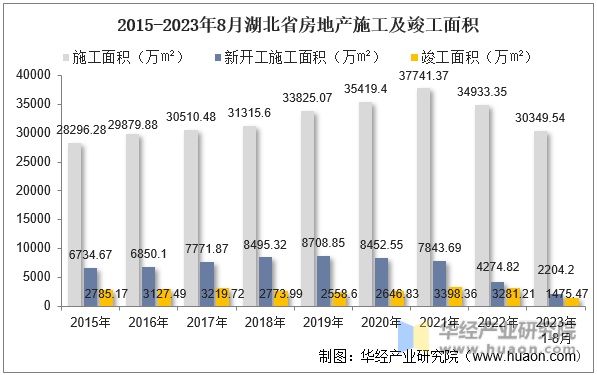 2015-2023年8月湖北省房地产施工及竣工面积
