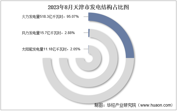 2023年8月天津市发电结构占比图