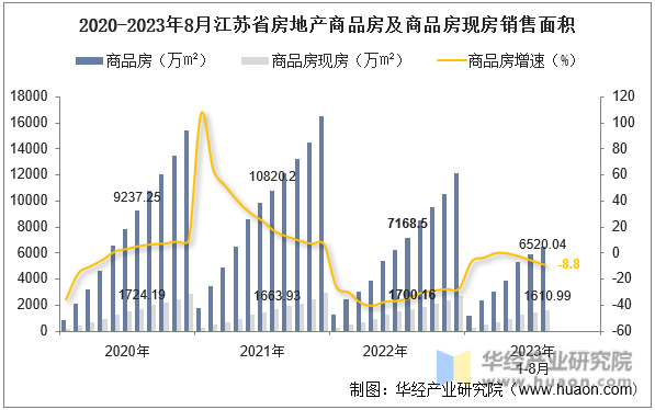 2020-2023年8月江苏省房地产商品房及商品房现房销售面积