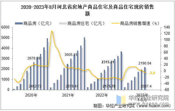 2020-2023年8月河北省房地产商品住宅及商品住宅现房销售额
