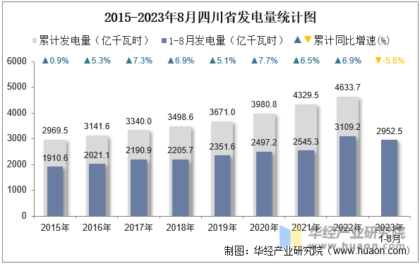 2015-2023年8月四川省发电量统计图