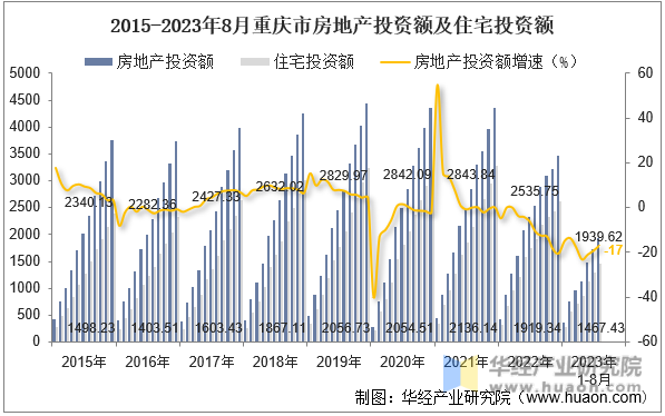 2015-2023年8月重庆市房地产投资额及住宅投资额