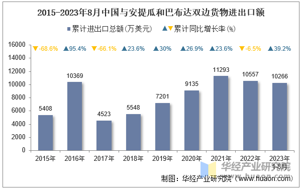 2015-2023年8月中国与安提瓜和巴布达双边货物进出口额