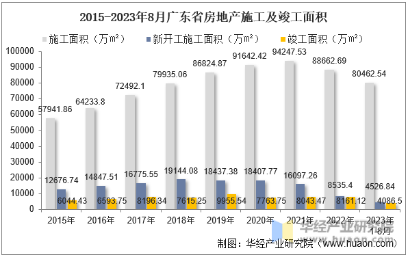 2015-2023年8月广东省房地产施工及竣工面积