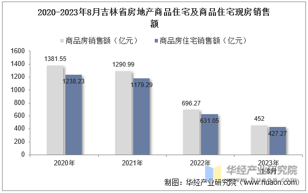 2020-2023年8月吉林省房地产商品住宅及商品住宅现房销售额