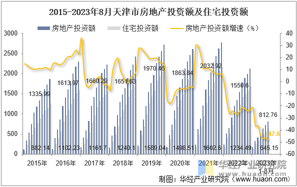 2015-2023年8月天津市房地产投资额及住宅投资额