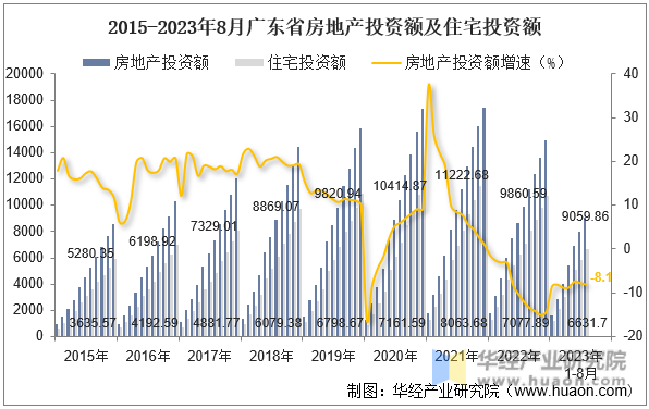 2015-2023年8月广东省房地产投资额及住宅投资额