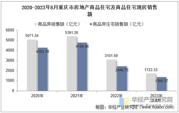 2020-2023年8月重庆市房地产商品住宅及商品住宅现房销售额