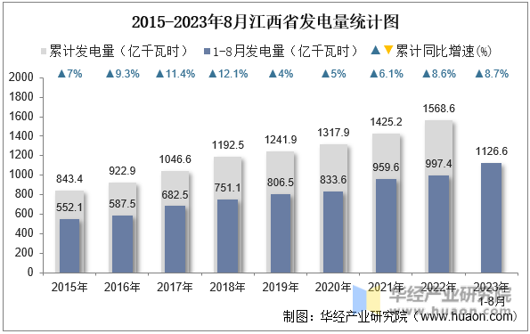 2015-2023年8月江西省发电量统计图