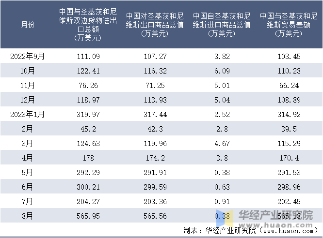 2022-2023年8月中国与圣基茨和尼维斯双边货物进出口额月度统计表