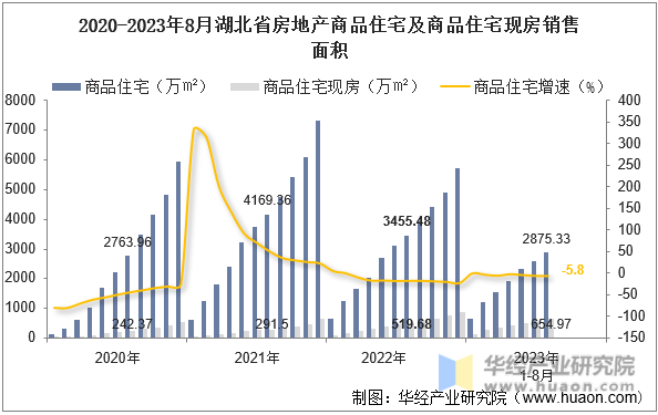 2020-2023年8月湖北省房地产商品住宅及商品住宅现房销售面积