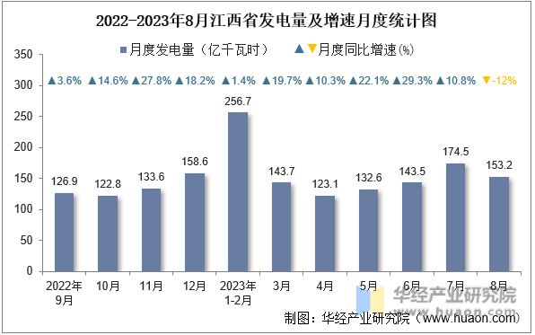 2022-2023年8月江西省发电量及增速月度统计图