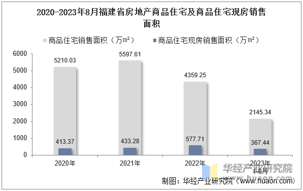 2020-2023年8月福建省房地产商品住宅及商品住宅现房销售面积