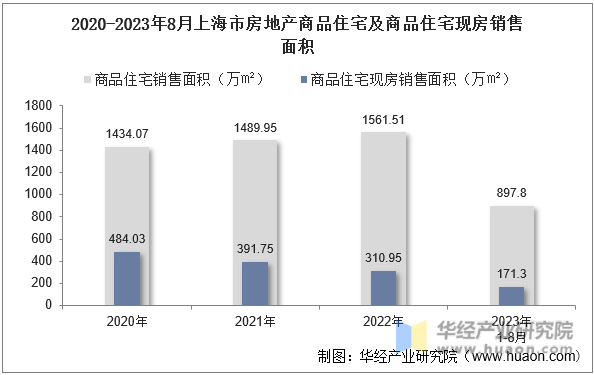 2020-2023年8月上海市房地产商品住宅及商品住宅现房销售面积