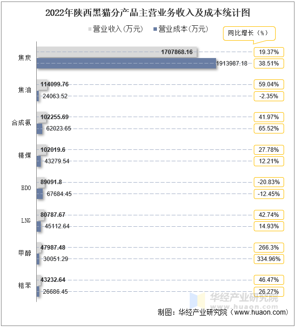 2022年陕西黑猫分产品主营业务收入及成本统计图