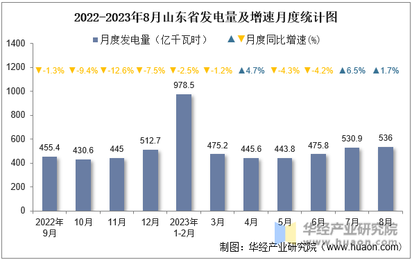 2022-2023年8月山东省发电量及增速月度统计图