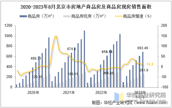 2020-2023年8月北京市房地产商品房及商品房现房销售面积