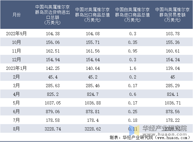 2022-2023年8月中国与英属维尔京群岛双边货物进出口额月度统计表