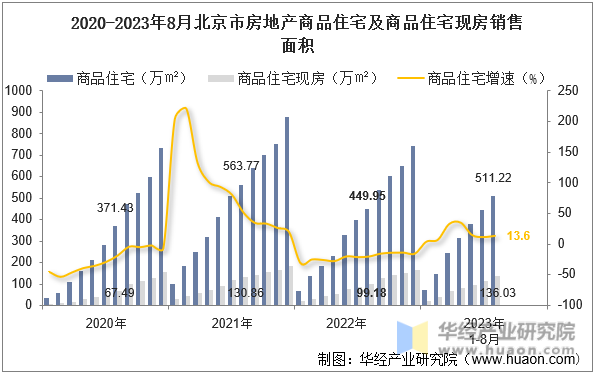 2020-2023年8月北京市房地产商品住宅及商品住宅现房销售面积