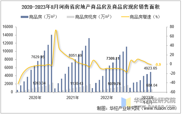 2020-2023年8月河南省房地产商品房及商品房现房销售面积