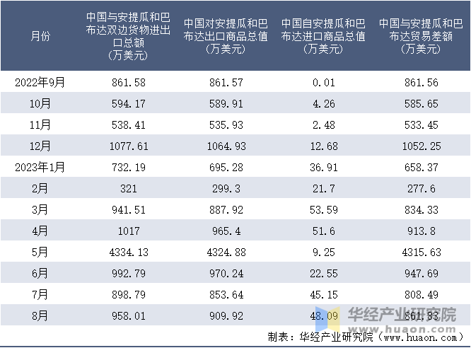 2022-2023年8月中国与安提瓜和巴布达双边货物进出口额月度统计表