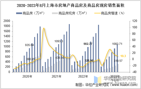 2020-2023年8月上海市房地产商品房及商品房现房销售面积