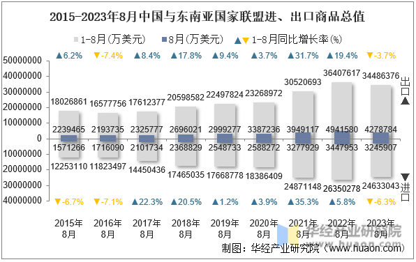 2015-2023年8月中国与东南亚国家联盟进、出口商品总值