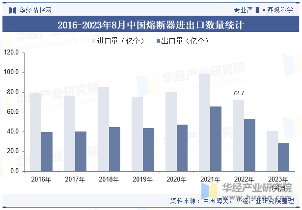 2016-2023年8月中国熔断器进出口数量统计