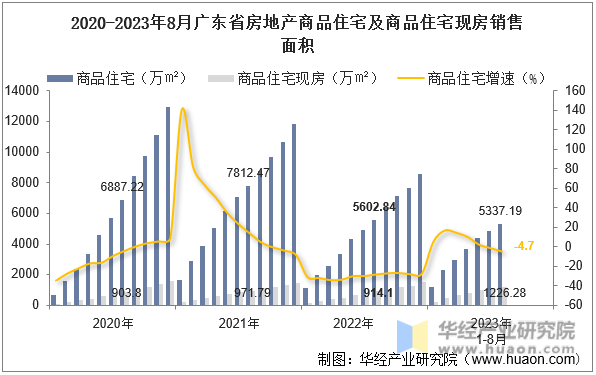 2020-2023年8月广东省房地产商品住宅及商品住宅现房销售面积