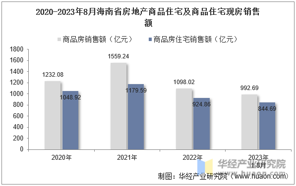 2020-2023年8月海南省房地产商品住宅及商品住宅现房销售额