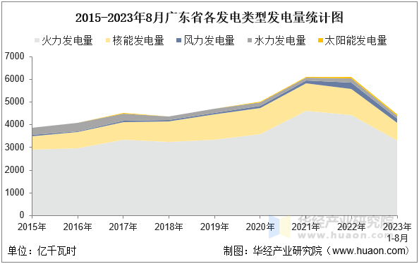 2015-2023年8月广东省各发电类型发电量统计图