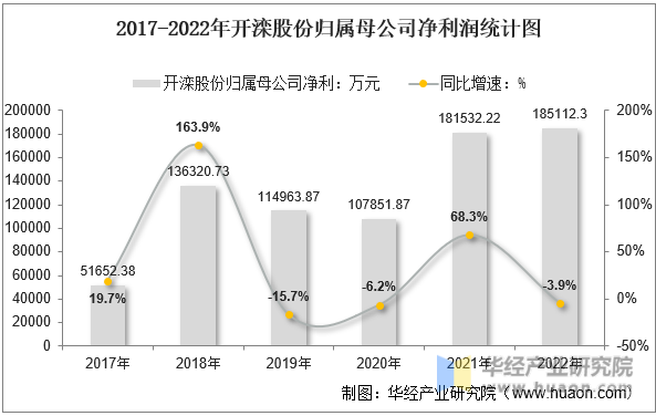 2016-2022年开滦股份归属母公司净利润统计图