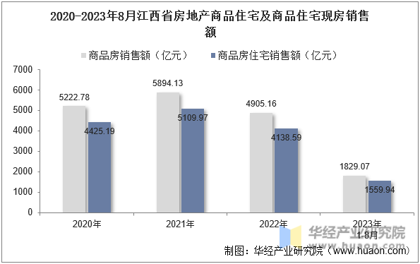 2020-2023年8月江西省房地产商品住宅及商品住宅现房销售额