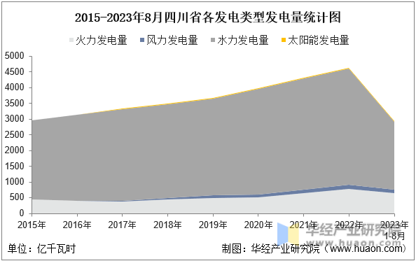 2015-2023年8月四川省各发电类型发电量统计图