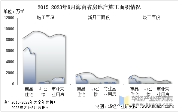 2015-2023年8月海南省房地产施工面积情况