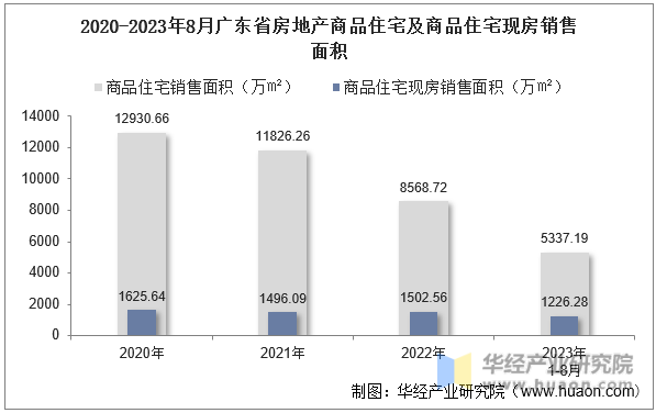 2020-2023年8月广东省房地产商品住宅及商品住宅现房销售面积