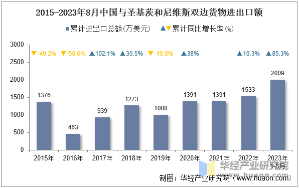 2015-2023年8月中国与圣基茨和尼维斯双边货物进出口额