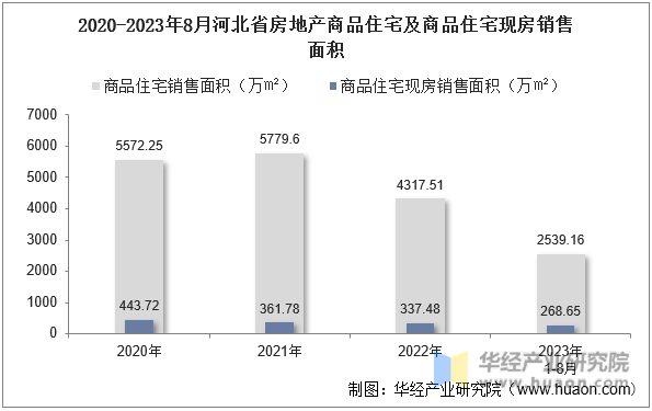 2020-2023年8月河北省房地产商品住宅及商品住宅现房销售面积