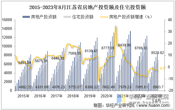 2015-2023年8月江苏省房地产投资额及住宅投资额