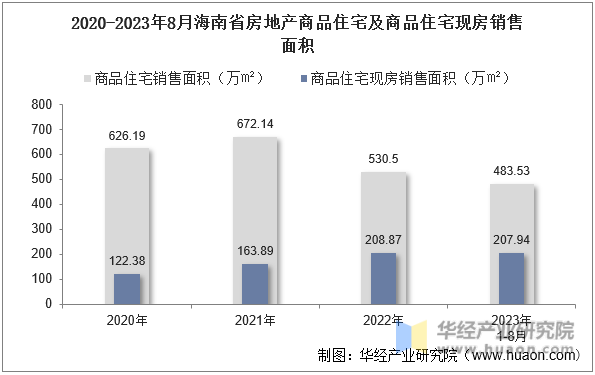 2020-2023年8月海南省房地产商品住宅及商品住宅现房销售面积