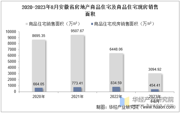 2020-2023年8月安徽省房地产商品住宅及商品住宅现房销售面积