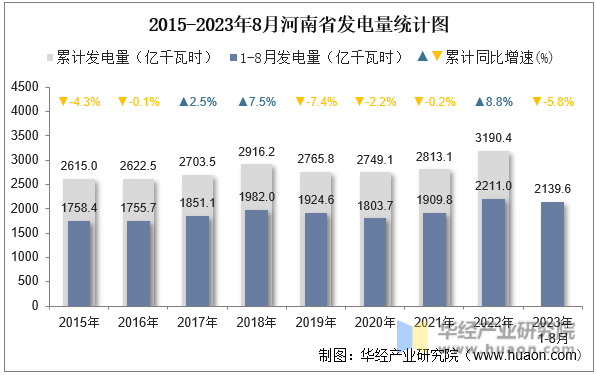2015-2023年8月河南省发电量统计图
