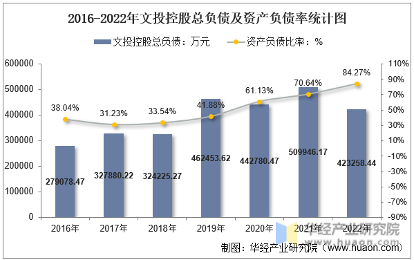 2016-2022年文投控股总负债及资产负债率统计图