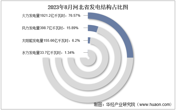2023年8月河北省发电结构占比图