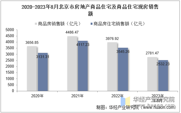 2020-2023年8月北京市房地产商品住宅及商品住宅现房销售额