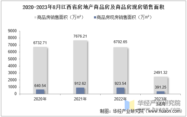 2020-2023年8月江西省房地产商品房及商品房现房销售面积