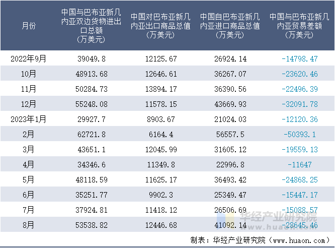 2022-2023年8月中国与巴布亚新几内亚双边货物进出口额月度统计表