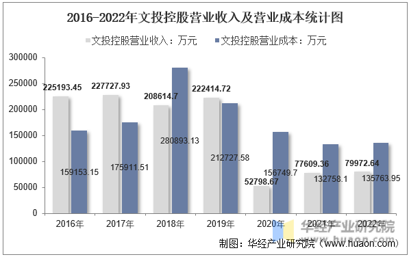 2016-2022年文投控股营业收入及营业成本统计图